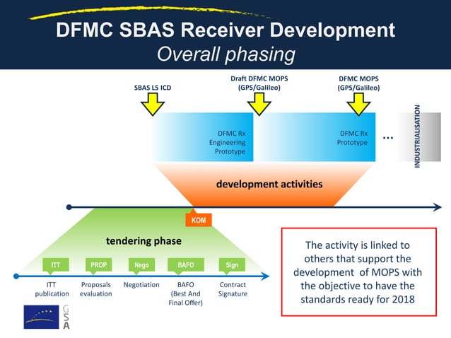 DFMC SBAS Receiver Development | PPT