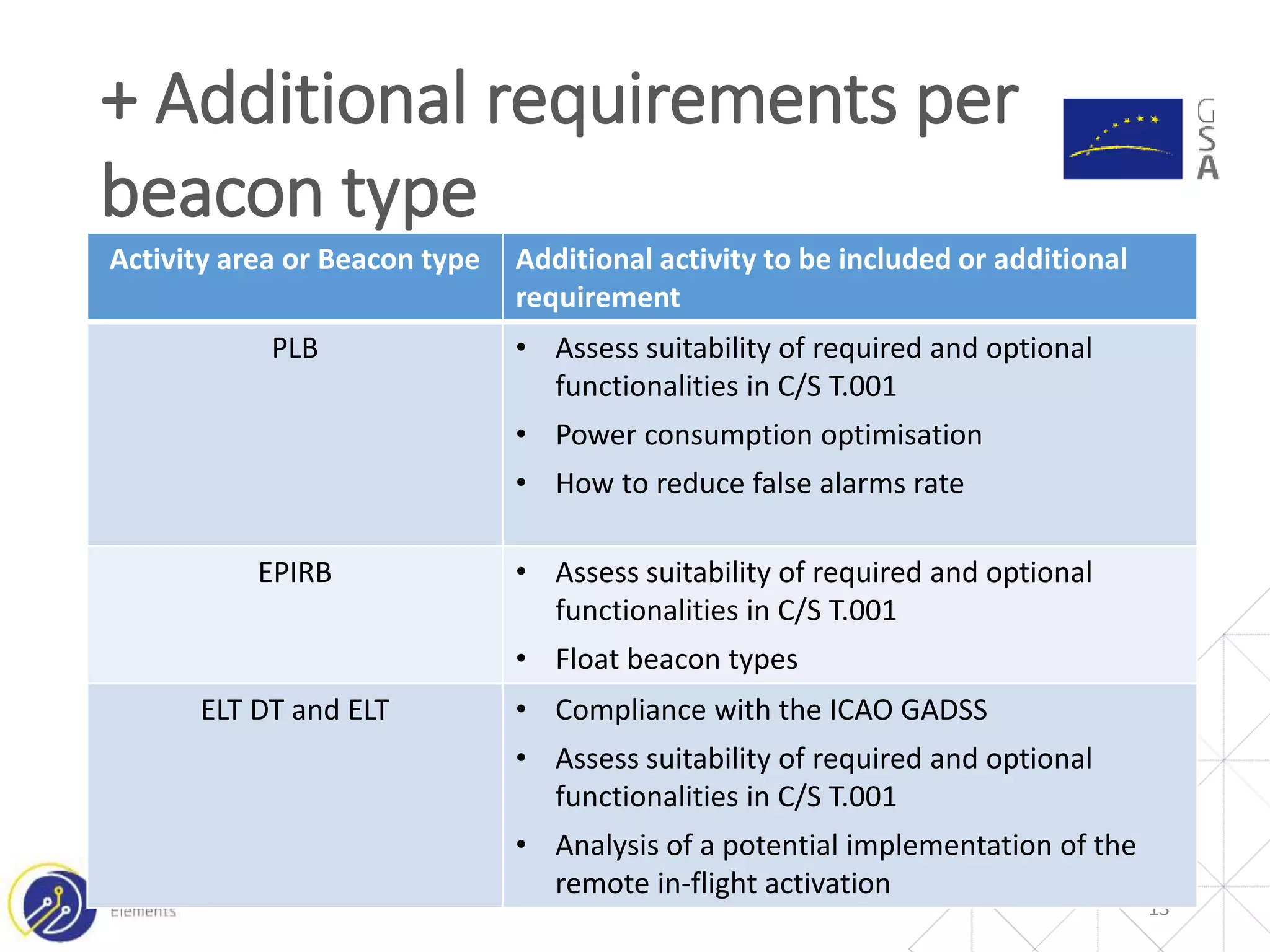 + Additional requirements per
beacon type
13
Activity area or Beacon type Additional activity to be included or additional
requirement
PLB • Assess suitability of required and optional
functionalities in C/S T.001
• Power consumption optimisation
• How to reduce false alarms rate
EPIRB • Assess suitability of required and optional
functionalities in C/S T.001
• Float beacon types
ELT DT and ELT • Compliance with the ICAO GADSS
• Assess suitability of required and optional
functionalities in C/S T.001
• Analysis of a potential implementation of the
remote in-flight activation
 
