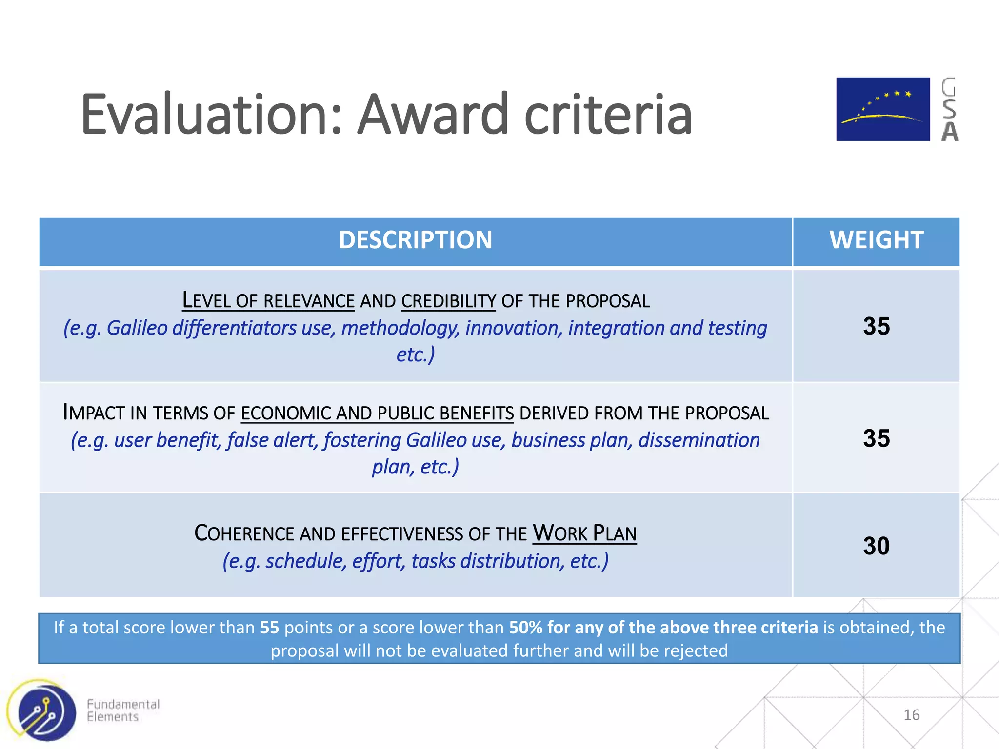 Evaluation: Award criteria
16
DESCRIPTION WEIGHT
LEVEL OF RELEVANCE AND CREDIBILITY OF THE PROPOSAL
(e.g. Galileo differentiators use, methodology, innovation, integration and testing
etc.)
35
IMPACT IN TERMS OF ECONOMIC AND PUBLIC BENEFITS DERIVED FROM THE PROPOSAL
(e.g. user benefit, false alert, fostering Galileo use, business plan, dissemination
plan, etc.)
35
COHERENCE AND EFFECTIVENESS OF THE WORK PLAN
(e.g. schedule, effort, tasks distribution, etc.)
30
If a total score lower than 55 points or a score lower than 50% for any of the above three criteria is obtained, the
proposal will not be evaluated further and will be rejected
 