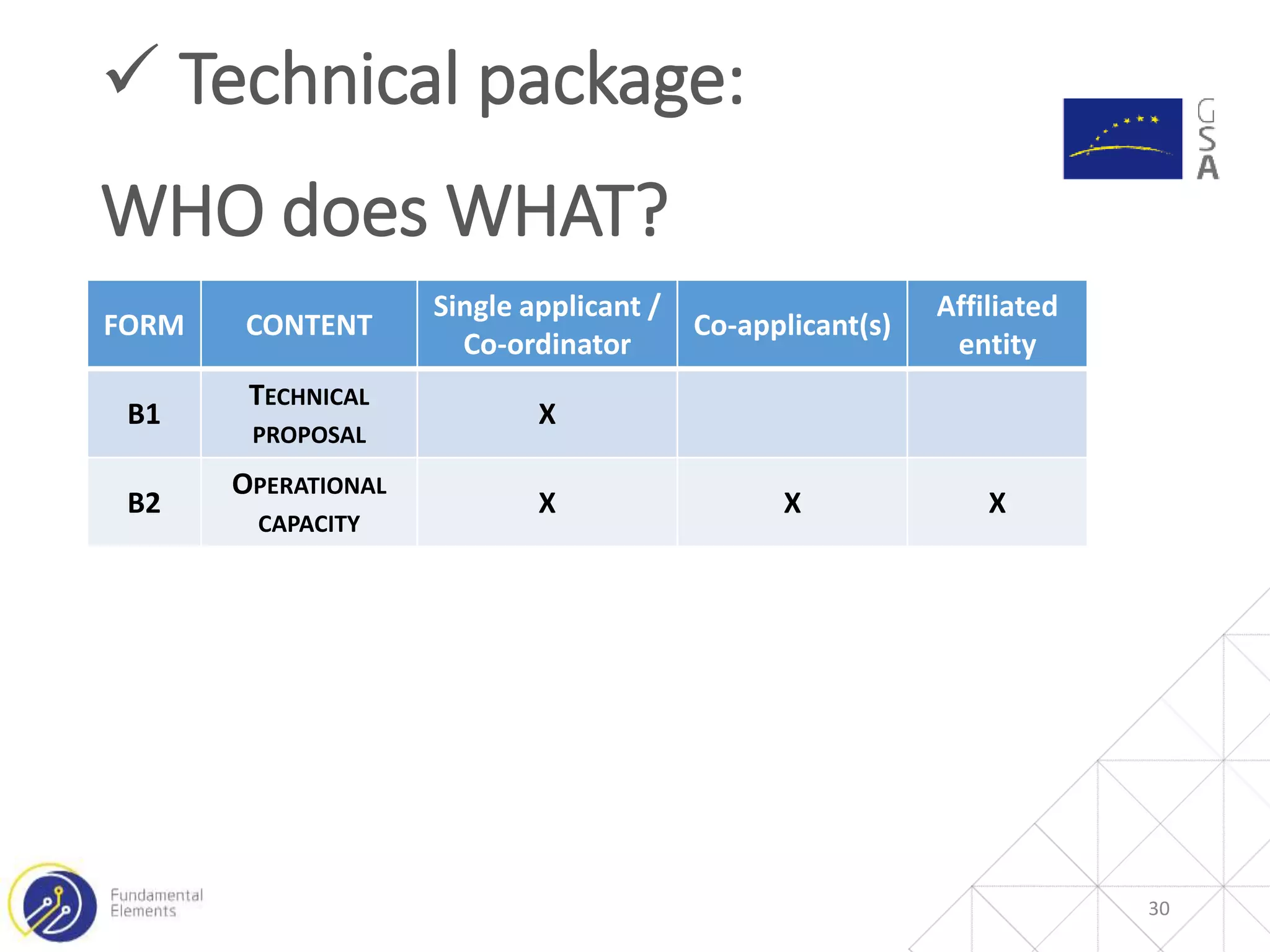  Technical package:
WHO does WHAT?
30
FORM CONTENT
Single applicant /
Co-ordinator
Co-applicant(s)
Affiliated
entity
B1
TECHNICAL
PROPOSAL
X
B2
OPERATIONAL
CAPACITY
X X X
 