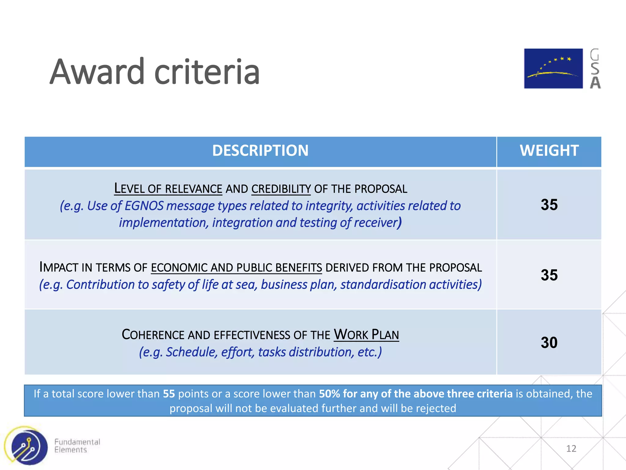 Award criteria
12
DESCRIPTION WEIGHT
LEVEL OF RELEVANCE AND CREDIBILITY OF THE PROPOSAL
(e.g. Use of EGNOS message types related to integrity, activities related to
implementation, integration and testing of receiver)
35
IMPACT IN TERMS OF ECONOMIC AND PUBLIC BENEFITS DERIVED FROM THE PROPOSAL
(e.g. Contribution to safety of life at sea, business plan, standardisation activities)
35
COHERENCE AND EFFECTIVENESS OF THE WORK PLAN
(e.g. Schedule, effort, tasks distribution, etc.)
30
If a total score lower than 55 points or a score lower than 50% for any of the above three criteria is obtained, the
proposal will not be evaluated further and will be rejected
 