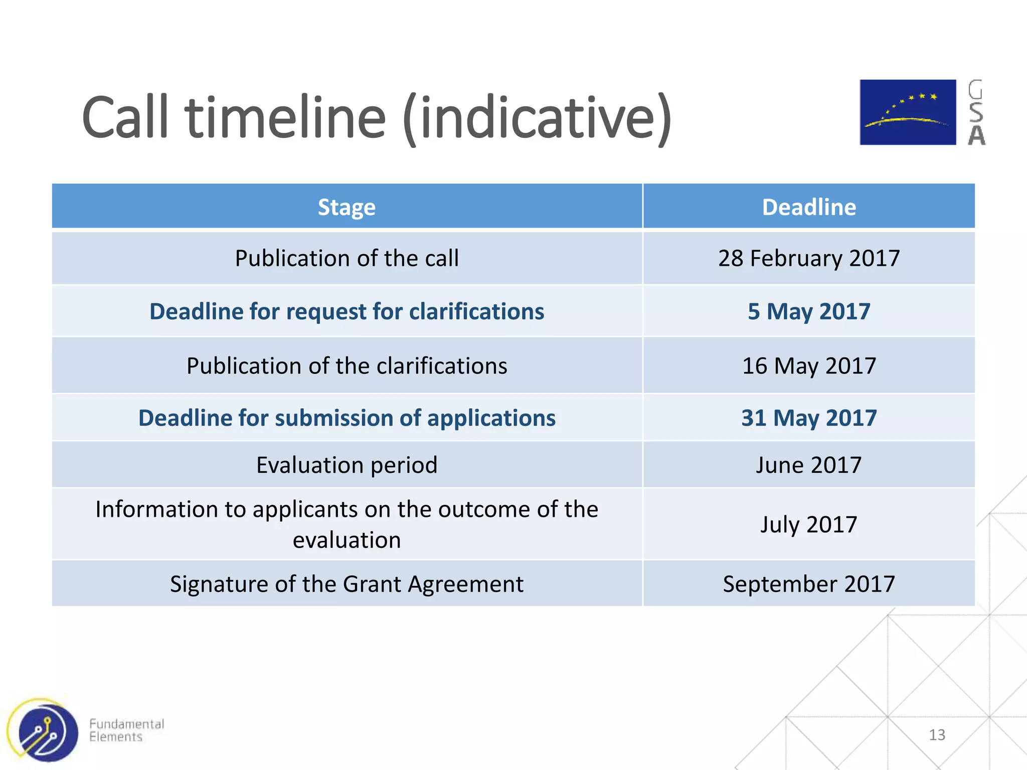 Call timeline (indicative)
13
Stage Deadline
Publication of the call 28 February 2017
Deadline for request for clarifications 5 May 2017
Publication of the clarifications 16 May 2017
Deadline for submission of applications 31 May 2017
Evaluation period June 2017
Information to applicants on the outcome of the
evaluation
July 2017
Signature of the Grant Agreement September 2017
 
