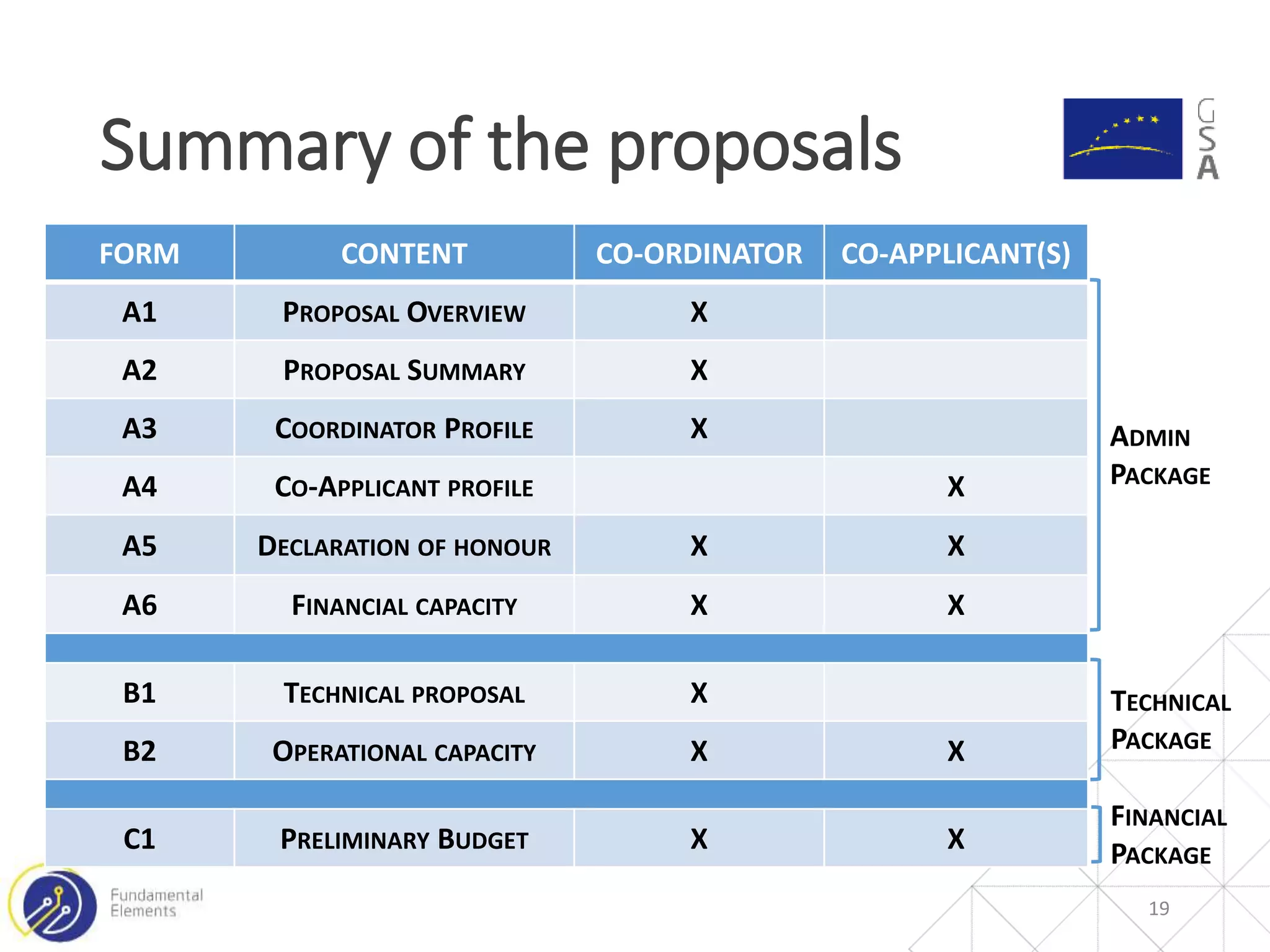 Summary of the proposals
19
FORM CONTENT CO-ORDINATOR CO-APPLICANT(S)
A1 PROPOSAL OVERVIEW X
A2 PROPOSAL SUMMARY X
A3 COORDINATOR PROFILE X
A4 CO-APPLICANT PROFILE X
A5 DECLARATION OF HONOUR X X
A6 FINANCIAL CAPACITY X X
B1 TECHNICAL PROPOSAL X
B2 OPERATIONAL CAPACITY X X
C1 PRELIMINARY BUDGET X X
ADMIN
PACKAGE
TECHNICAL
PACKAGE
FINANCIAL
PACKAGE
 