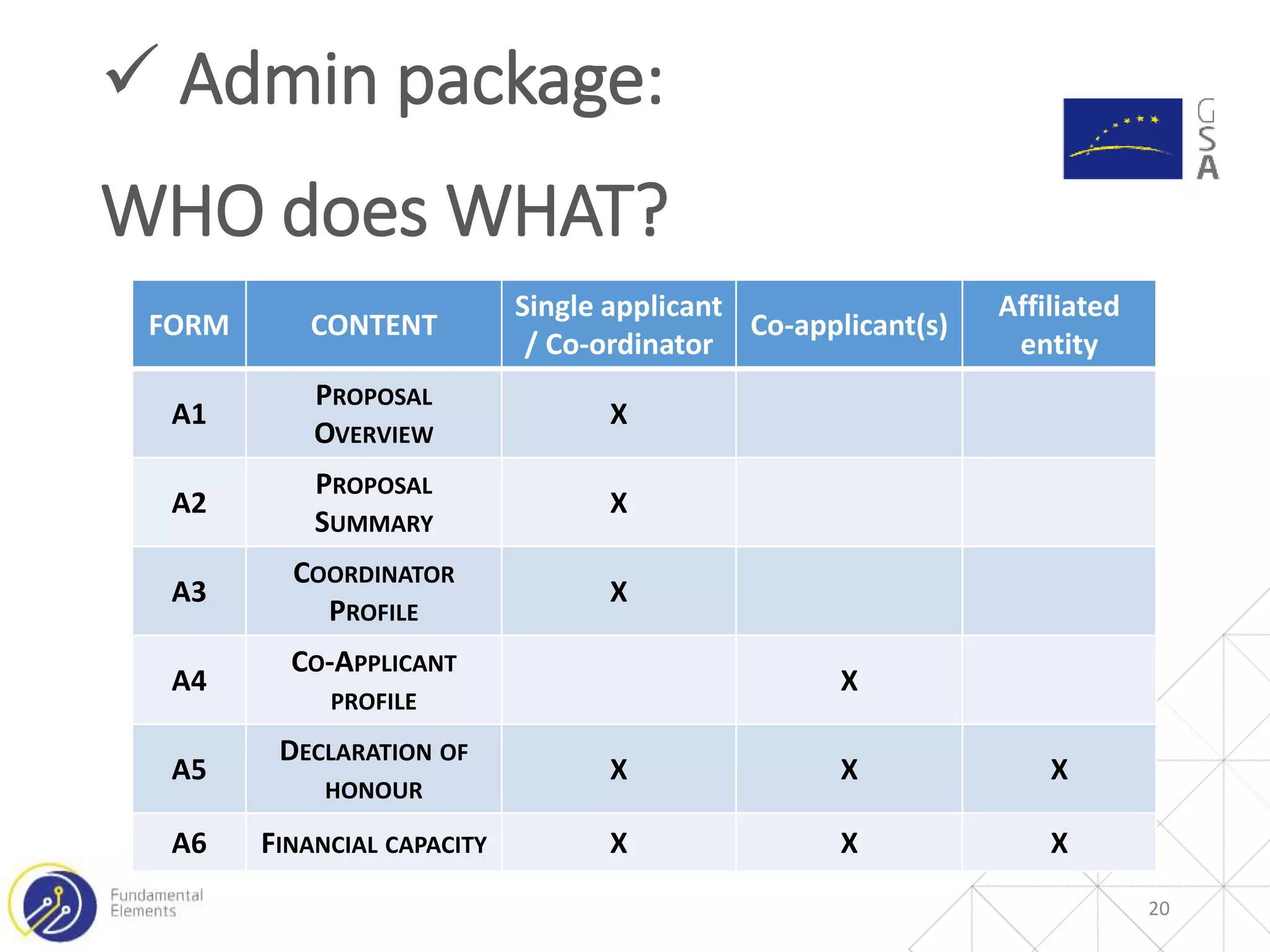  Admin package:
WHO does WHAT?
20
FORM CONTENT
Single applicant
/ Co-ordinator
Co-applicant(s)
Affiliated
entity
A1
PROPOSAL
OVERVIEW
X
A2
PROPOSAL
SUMMARY
X
A3
COORDINATOR
PROFILE
X
A4
CO-APPLICANT
PROFILE
X
A5
DECLARATION OF
HONOUR
X X X
A6 FINANCIAL CAPACITY X X X
 