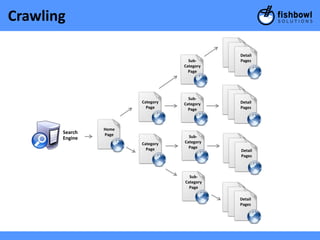 Crawling

                                             Detail
                                    Sub-     Pages
                                  Category
                                    Page




                                    Sub-
                       Category   Category   Detail
                         Page       Page     Pages



                Home
       Search   Page
       Engine                       Sub-
                       Category   Category
                         Page       Page
                                             Detail
                                             Pages



                                    Sub-
                                  Category
                                    Page

                                             Detail
                                             Pages
 