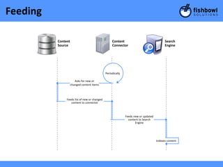 Feeding

          Content                                  Content                                Search
          Source                                   Connector                              Engine




                                              Periodically

                       Asks for new or
                    changed content items



               Feeds list of new or changed
                  content to connector



                                                             Feeds new or updated
                                                               content to Search
                                                                    Engine




                                                                                    Indexes content
 