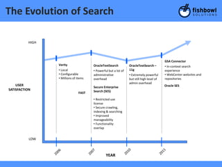 The Evolution of Search

          HIGH




                                                                                           GSA Connector
                 Verity                OracleTextSearch          OracleTextSearch –        • In-context search
                 • Local               • Powerful but a lot of   11g                       experience
                 • Configurable        administrative            • Extremely powerful      • WebCenter websites and
                 • Millions of items   overhead                  but still high level of   repositories
                                                                 admin overhead
    USER                                                                                   Oracle SES
                                       Secure Enterprise
SATISFACTION                           Search (SES)
                                FAST
                                       • Restricted use
                                       license
                                       • Secure crawling,
                                       indexing & searching
                                       • Improved
                                       manageability
                                       • Functionality
                                       overlap


           LOW



                                                YEAR
 