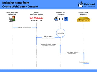 Indexing Items from
Oracle WebCenter Content
  Oracle WebCenter                           Oracle                                 Fishbowl GSA                           Google Search
    Content User                        WebCenter Content                             Connector                             Appliance




                     Checks in content item



                                                                                     Periodically

                                                          Asks for new or
                                                       changed content items



                                                     Feeds list of new or changed
                                                      content IDs to Connector



                                                                                                    Feeds new or updated
                                                                                                       content to GSA




                                                                                                                            Indexes content
 