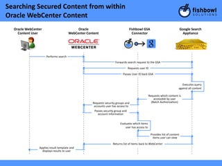 Searching Secured Content from within
Oracle WebCenter Content
  Oracle WebCenter                          Oracle                                Fishbowl GSA                                 Google Search
    Content User                       WebCenter Content                            Connector                                   Appliance




                     Performs search
                                                                     Forwards search request to the GSA
                                                                                 Requests user ID
                                                                           Passes User ID back GSA


                                                                                                                              Executes query
                                                                                                                           against all content

                                                                                                  Requests which content is
                                                                                                      accessible by user
                                                    Requests security groups and                    (Batch Authorization)
                                                     accounts user has access to
                                                     Passes security group and
                                                       account information


                                                                         Evaluates which items
                                                                             user has access to

                                                                                                    Provides list of content
                                                                                                     items user can view

                                                                   Returns list of items back to WebCenter
                Applies result template and
                  displays results to user
 
