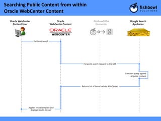 Searching Public Content from within
Oracle WebCenter Content
  Oracle WebCenter                          Oracle                     Fishbowl GSA                       Google Search
    Content User                       WebCenter Content                 Connector                         Appliance




                     Performs search




                                                            Forwards search request to the GSA



                                                                                                     Executes query against
                                                                                                          all public content



                                                           Returns list of items back to WebCenter




                Applies result template and
                  displays results to user
 