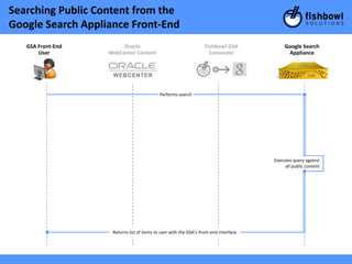 Searching Public Content from the
Google Search Appliance Front-End
   GSA Front-End        Oracle                                     Fishbowl GSA             Google Search
       User        WebCenter Content                                 Connector               Appliance




                                            Performs search




                                                                                       Executes query against
                                                                                            all public content




                    Returns list of items to user with the GSA’s front-end interface
 