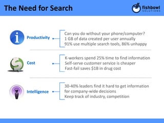 The Need for Search

                     Can you do without your phone/computer?
      Productivity   1 GB of data created per user annually
                     91% use multiple search tools, 86% unhappy


                     K-workers spend 25% time to find information
      Cost           Self-serve customer service is cheaper
                     Fast-fail saves $1B in drug cost


                     30-40% leaders find it hard to get information
      Intelligence   for company-wide decisions
                     Keep track of industry, competition
 