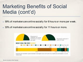 Marketing Benefits of Social
Media (cont’d)
✤   59% of marketers are online socially for 6 hours or more per w eek.

✤   33% of marketers are online socially for 11 hours or more.




Source: University of San Francisco
 
