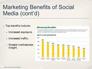 Marketing Benefits of Social
Media (cont’d)
✤   Top benefits include:

    ✤     Increased exposure.

    ✤     Increased traffic.

    ✤     Greater marketplace
          insight.




Source: University of San Francisco
 