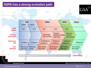 HSPA has a strong evolution path




                                         HSPA                               HSPA+                     HSPA+               Future
                                    HSDPA          HSUPA

                3GPP                 Rel.5             Rel.6             Rel.7             Rel.8            Rel.9
              Release

                                                                                         Combines         Multicarrier
           Technical                                                     Adds 64QAM      64QAM & 2x2 MIMO and other
        enhancement                                                      Adds 2x2 MIMO   Dual Carrier     enhancements

        Performance                                                   21-28 Mbps DL   42 Mbps DL         84 Mbps DL
               gain                14.4 Mbps DL     5.8 Mbps UL     11.5 Mbps UL    11.5 Mbps UL       23 Mbps UL            168 Mbps DL

                 User              High-speed     High-speed      More capacity     More capacity   More capacity      More capacity
           experience              downloads      uploads         More speed        More speed      More speed         More speed



                                                                                                                        Lower latency



                  www.gsacom.com                                                                            Global mobile Suppliers Association © 2010

Global HSPA Update July 12, 2010                                                                                             Slide no. 14/15
 