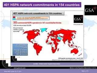 401 HSPA network commitments in 154 countries




                  www.gsacom.com       Global mobile Suppliers Association © 2010

Global HSPA Update July 12, 2010                         Slide no. 3/15
 