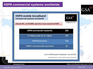 HSPA commercial systems worldwide




                  www.gsacom.com    Global mobile Suppliers Association © 2010

Global HSPA Update July 12, 2010                      Slide no. 6/15
 