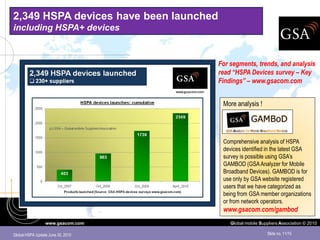 2,349 HSPA devices have been launched
including HSPA+ devices


                                        For segments, trends, and analysis
                                        read “HSPA Devices survey – Key
                                        Findings” – www.gsacom.com


                                         More analysis !




                                         Comprehensive analysis of HSPA
                                         devices identified in the latest GSA
                                         survey is possible using GSA’s
                                         GAMBOD (GSA Analyzer for Mobile
                                         Broadband Devices). GAMBOD is for
                                         use only by GSA website registered
                                         users that we have categorized as
                                         being from GSA member organizations
                                         or from network operators.
                                         www.gsacom.com/gambod
                 www.gsacom.com             Global mobile Suppliers Association © 2010

Global HSPA Update June 30, 2010                             Slide no. 11/15
 