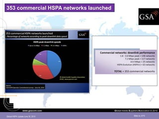 353 commercial HSPA networks launched




                 www.gsacom.com         Global mobile Suppliers Association © 2010

Global HSPA Update June 30, 2010                          Slide no. 8/15
 