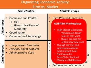 Organizing Economic Activity:
Firm vs. Market
Firm «Make» Markets «Buy»
Advantages
• Command and Control
o Flat
o Hierarchical Lines of
Authoroty
• Coordination
• Community of Knowledge
• High-Powered Incentives
• Flexibility
Disadvantages
• Low-powered Incentives
• Principal-agent problem
• Administrative Costs
• Search Costs
• Opportunism: Hold-Up
• Incomplete contracting
o Specifying and Measuring
Performance
o Information Assymetrics
• Enforcement of contracts
ALIBABA Marketplace
• High Market Orientation
• Vendors can design
sales as they want
• Buyers can look for
sellers how they want
• Through Internet and
optimization Alibaba
tackles Search Costs
• Not Involved in
Buyer/Seller Contract
• Merely a «Middleman»
 