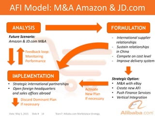 AFI Model: M&A Amazon & JD.com
ANALYSIS FORMULATION
IMPLEMENTATION
Future Scenario:
Amazon & JD.com M&A
• Strategic intern...