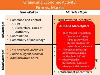 Organizing Economic Activity:
Firm vs. Market
Firm «Make» Markets «Buy»
Advantages
• Command and Control
o Flat
o Hierarch...