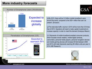 More industry forecasts



                           By 2015, there will be 3.5 billion mobile broadband users
                          around the world, compared to the 500+ million that use it at
                          present (Ericsson)

                           The total data traffic volume in 2015 will be more than 30 times
                          that of 2010. Operators will need to make capital investments to
                          increase capacity in order to meet this demand (Analysys Mason)

                           Shipments of mobile broadband-enabled consumer products,
                          which includes e-book readers, mobile digital cameras,
                          camcorders, personal media players, personal navigation devices
                          and mobile gaming devices will increase 55-fold between 2008
                          and 2014 with total shipments reaching 58 million units per year in
                          2014 (ABI Research)




       www.gsacom.com                                   Global mobile Suppliers Association © 2010

                                                                                     Slide no. 11/30
 