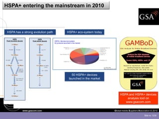 HSPA+ entering the mainstream in 2010



 HSPA has a strong evolution path   HSPA+ eco-system today




                                       50 HSPA+ devices
                                     launched in the market




                                                                   HSPA and HSPA+ devices
                                                                       analysis tool on
                                                                      www.gsacom.com

           www.gsacom.com                                     Global mobile Suppliers Association © 2010

                                                                                           Slide no. 13/30
 