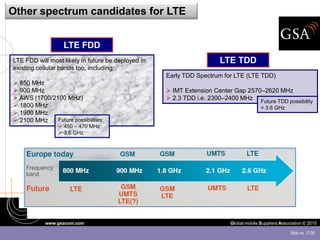 Other spectrum candidates for LTE


                   LTE FDD
LTE FDD will most likely in future be deployed in                     LTE TDD
existing cellular bands too, including:
                                                    Early TDD Spectrum for LTE (LTE TDD)
 850 MHz
 900 MHz                                            IMT Extension Center Gap 2570–2620 MHz
 AWS (1700/2100 MHz)                                2.3 TDD i.e. 2300–2400 MHz Future TDD possibility
 1800 MHz                                                                              = 3.6 GHz
 1900 MHz
 2100 MHz    Future possibilities:
                  450 – 470 MHz
                  3.6 GHz




            www.gsacom.com                                                Global mobile Suppliers Association © 2010

                                                                                                       Slide no. 17/30
 