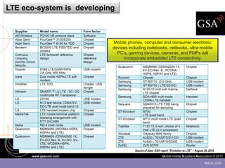 LTE eco-system is developing



                           Mobile phones, computer and consumer electronic
                           devices including notebooks, netbooks, ultra-mobile
                             PC’s, gaming devices, cameras, and PMPs will
                                incorporate embedded LTE connectivity.




                                      Source of data: GSA report “Evolution to LTE” – August 26, 2010
      www.gsacom.com                                       Global mobile Suppliers Association © 2010

                                                                                             Slide no. 25/30
 