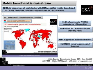 Mobile broadband is mainstream
GLOBAL economies of scale today with HSPA-enabled mobile broadband
 353 HSPA networks commercially launched in 147 countries




                                                            98.8% of commercial WCDMA
                                                             networks are HSPA-enabled

                                                         550+ million WCDMA subscriptions
                                                                   (including HSPA)



                                                       HSPA supports all main cellular bands

                                                        18 UMTS900 networks commercially
                                                                   launched




                                          HSPA Operator Commitments Survey: GSA – June 30, 2010
                                    ALSO SEE – Global HSPA Update – slide deck – www.gsacom.com

         www.gsacom.com                                          Global mobile Suppliers Association © 2010

                                                                                               Slide no. 7/30
 