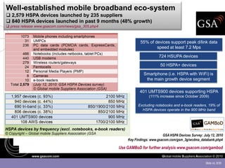 Well-established mobile broadband eco-system
 2,579 HSPA devices launched by 235 suppliers
 840 HSPA devices launched in past 9 months (48% growth)
 press release www.gsacom.com/news/gsa_305.php4



                                                              55% of devices support peak d/link data
                                                                      speed at least 7.2 Mps

                                                                          724 HSUPA devices

                                                                           50 HSPA+ devices

                                                                Smartphone (i.e. HSPA with WiFi) is
                                                                 the main growth device segment

                                                              401 UMTS900 devices supporting HSPA
                                                                    (111% increase since October 2009)

                                                             Excluding notebooks and e-book readers, 19% of
                                                               HSPA devices operate in the 900 MHz band




                                                                            GSA HSPA Devices Survey: July 12, 2010
                                                       Key Findings: www.gsacom.com/gsm_3g/wcdma_databank.php4

                                                   Use GAMBoD for further analysis www.gsacom.com/gambod
             www.gsacom.com                                                 Global mobile Suppliers Association © 2010

                                                                                                          Slide no. 8/30
 