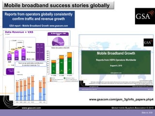 Mobile broadband success stories globally
Reports from operators globally consistently
    confirm traffic and revenue growth
   GSA report - Mobile Broadband Growth www.gsacom.com




                                                         www.gsacom.com/gsm_3g/info_papers.php4

              www.gsacom.com                                          Global mobile Suppliers Association © 2010

                                                                                                    Slide no. 9/30
 