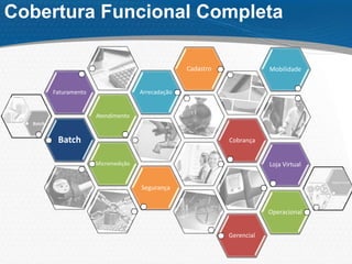 Cobertura Funcional Completa
Batch
Atendimento
Faturamento Arrecadação
Cadastro
Cobrança
Micromedição Loja Virtual
Mobilidade
Segurança
Gerencial
Operacional
 
