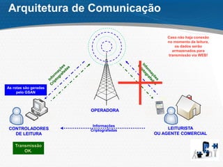 OPERADORA
LEITURISTA
OU AGENTE COMERCIAL
CONTROLADORES
DE LEITURA
As rotas são geradas
pelo GSAN
Transmissão
OK.
Informações
Criptografadas
Caso não haja conexão
no momento da leitura,
os dados serão
armazenados para
transmissão via WEB!
Arquitetura de Comunicação
 