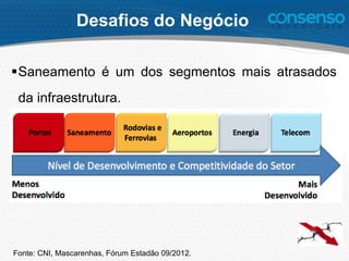 Saneamento é um dos segmentos mais atrasados
da infraestrutura.
Desafios do Negócio
Fonte: CNI, Mascarenhas, Fórum Estadão 09/2012.
 