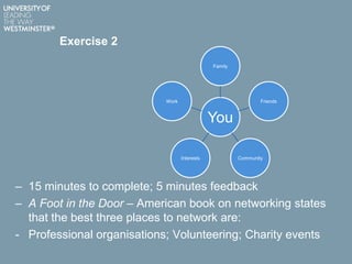 Exercise 2
– 15 minutes to complete; 5 minutes feedback
– A Foot in the Door – American book on networking states
that the best three places to network are:
- Professional organisations; Volunteering; Charity events
You
Family
Friends
CommunityInterests
Work
 