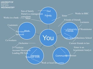 You
Family
Friends
CommunityInterests
WorkPart-time
bar work
Customers
Co-workers
Orchestra
Voluntary work
Hairdresser
Mum
Dad
Sister
University of Westminster
Law School/Business School
2nd Violinist
Account Director at
Leading PR Firm
Work at local law centre
Sister is an
Investment Analyst
Works in BBC
Son of family
friend is a management
consultant.Works in a bank
Current friends in law
Lecturers
Friends of friends
 
