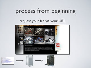 process from beginning
request your file via your URL
 