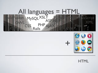 All languages = HTML
+
HTML
CSS
MySQL
ASP
ASP.NET
PHP
ColdFusion
AJAX
JSON
JAVA
AS3Rails
SOAP JavaScript
XML
XSLT
DHTML
Flex
OWL
 