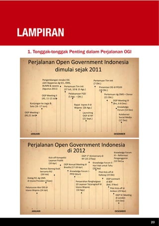 1. Tonggak-tonggak Penting dalam Perjalanan OGI
LAMPIRAN
20
Perjalanan(Open(Government(Indonesia(
di(2012(
Dialog(RI1(dg(OMS((
di(Istana(Presiden((25Jan)(
OGP(Annual(MeeBng(di(
Brasilia((17E18(Apr)(
Penyerahan(Penghargaan((
10(Layanan(Terprogresif(di(
Istana(Wapres(
((10(Agu)(
OGP(outreach(
di(BDF((
(Bali,(9(Nov)(
OGP(1st(Anniversary(di(
NY((25E27Sep)(
Knowledge(Forum(II(E(
Hari(Hak(untuk(Tahu(
(28(Sep)(
Peluncuran(Aksi(OGI(di(
Istana(Wapres((24(Jan)(
Knowledge(Forum(I(E(
PPID((6Jun)(
Nonton(Bareng(KvsK(
bersama(RI2(
((28(Feb)(
KickEoﬀ(KompeBsi(
Layanan(Publik((
(10(Apr)(
Pilot(KickEoﬀ(di(
Kalteng((19(Okt)(
Pilot(KickEoﬀ(di(
Ambon((29(Nov)(
OGP(SC(MeeBng((
di(London((
(3E6(Des)(
Knowledge(Forum(
III(–(Reformasi(
Penganggaran((
(12(Des)(
JANUARI(( DESEMBER(
Perjalanan(Open(Government(Indonesia(
dimulai(sejak(2011(
Pengembangan(renaksi(OG(
oleh(Bappenas(dg(K/L,(OMS,(
BUMN(&(swasta(
(Agustus(2011)(
Pertemuan(Tim(InK(
(27(Juli,(10(&(15(Ags.)(
OGP(MeeKng(I(
(AS,21(Jan)(
Rapat((Inpres(9(di(
Wapres(((26(Ags.)(
Launching(
OGP(di(NY(
(21(Sept.)(
Pertemuan(Tim(InK(
(7(Okt.)(
Presentasi(OG(di(POLRI(
(18(Okt.)(
Pertemuan(dg(OMS(+(Donor(
(21(Okt.)(
Knowledge(
Forum((14(Des)(
Kolaborasi(
Social(Media(
(17(Des)(
Kunjungan(ke(Jogja(&(
Solo((16([17(Juni)(
Pelaksanaan(FGD(
(5(Ags.(–(Okt.)(OGP(MeeKng(II(
(AS,(11[12(Juli)(
OGP(MeeKng(III(
(Brz,(6[8(Des)(
JANUARI(( DESEMBER(
 