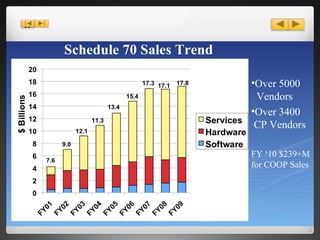 Schedule 70 Sales Trend 6.6 17.1 17.8 Over 5000   Vendors Over 3400   CP Vendors FY ‘10 $239+M for COOP Sales 