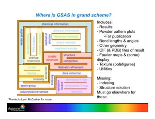 Where is GSAS in grand scheme?
Thanks to Lynn McCusker for maze
Includes:
-!Results
-!Powder pattern plots
-!For publication
-!Bond lengths & angles
-!Other geometry
-!CIF (& PDB) files of result
-!Fourier maps & (some)
display
-!Texture (polefigures)
-!Utilities
Missing:
-!Indexing
-!Structure solution
Must go elsewhere for
these.
 
