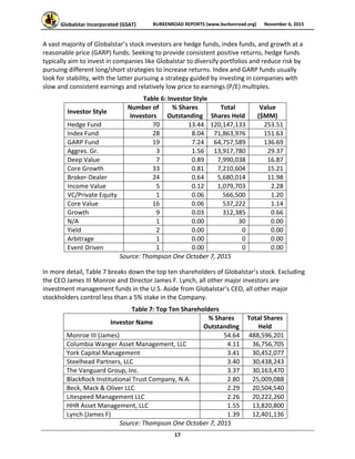 Globalstar Incorporated (GSAT)  BURKENROAD REPORTS (www.burkenroad.org)  November 6, 2015
 
17 
A vast majority of Globalstar’s stock investors are hedge funds, index funds, and growth at a 
reasonable price (GARP) funds. Seeking to provide consistent positive returns, hedge funds 
typically aim to invest in companies like Globalstar to diversify portfolios and reduce risk by 
pursuing different long/short strategies to increase returns. Index and GARP funds usually 
look for stability, with the latter pursuing a strategy guided by investing in companies with 
slow and consistent earnings and relatively low price to earnings (P/E) multiples.  
Table 6: Investor Style  
Investor Style 
Number of 
Investors 
% Shares 
Outstanding 
Total 
Shares Held 
Value 
($MM) 
Hedge Fund  70 13.44 120,147,133 253.51 
Index Fund  28 8.04 71,863,976 151.63 
GARP Fund  19 7.24 64,757,589 136.69 
Aggres. Gr.  3 1.56 13,917,780 29.37 
Deep Value  7 0.89 7,990,038 16.87 
Core Growth  33 0.81 7,210,604 15.21 
Broker‐Dealer  24 0.64 5,680,014 11.98 
Income Value  5 0.12 1,079,703 2.28 
VC/Private Equity  1 0.06 566,500 1.20 
Core Value  16 0.06 537,222 1.14 
Growth  9 0.03 312,385 0.66 
N/A  1 0.00 30 0.00 
Yield  2 0.00 0 0.00 
Arbitrage  1 0.00 0 0.00 
Event Driven  1 0.00 0 0.00 
Source: Thompson One October 7, 2015 
In more detail, Table 7 breaks down the top ten shareholders of Globalstar’s stock. Excluding 
the CEO James III Monroe and Director James F. Lynch, all other major investors are 
investment management funds in the U.S. Aside from Globalstar’s CEO, all other major 
stockholders control less than a 5% stake in the Company. 
Table 7: Top Ten Shareholders  
Investor Name 
% Shares 
Outstanding 
Total Shares 
Held 
Monroe III (James)  54.64 488,596,201 
Columbia Wanger Asset Management, LLC  4.11 36,756,705 
York Capital Management  3.41 30,452,077 
Steelhead Partners, LLC  3.40 30,438,243 
The Vanguard Group, Inc.  3.37 30,163,470 
BlackRock Institutional Trust Company, N.A.  2.80 25,009,088 
Beck, Mack & Oliver LLC  2.29 20,504,540 
Litespeed Management LLC  2.26 20,222,260 
HHR Asset Management, LLC  1.55 13,820,800 
Lynch (James F)  1.39 12,401,136 
Source: Thompson One October 7, 2015 
 