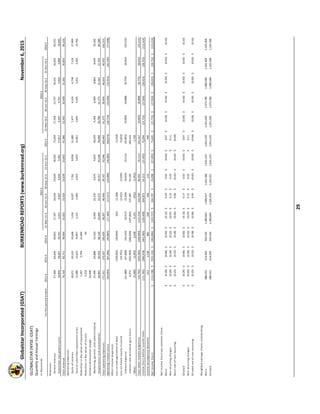 Globalstar Incorporated (GSAT) BURKENROAD REPORTS (www.burkenroad.org)November 6, 2015
29 
GLOBALSTAR (NYSE: GSAT)
Quarterly and Annual Earnings
In thousands
For the period ended 2012 A 2013 A 2014 A31‐Mar‐15 A30‐Jun‐15 A30‐Sep‐15 A31‐Dec‐15 E 2015 E31‐Mar‐16 E30‐Jun‐16 E30‐Sep‐16 E31‐Dec‐16 E 2016 E
Revenues
   Service revenue57,468            64,644            69,823            17,107            18,616            19,644            18,202            73,569            17,358            15,737            16,431            16,025            65,551            
   Subscriber equipment sales18,850            18,067            20,241            3,915              4,407              4,034              5,461              17,817            5,207              4,721              4,929              4,808              19,665            
Total revenue76,318            82,711            90,064            21,022            23,023            23,678            23,663            91,386            22,565            20,458            21,361            20,833            85,216            
Operating expenses
   Costs of services30,071            30,210            29,668            7,434              8,027              7,761              8,058              31,280            7,477              6,525              6,738              7,159              27,899            
   Cost of subscriber equipment sales13,280            13,623            14,857            3,131              2,983              2,914              3,823              12,851            3,645              3,305              3,451              3,365              13,766            
Reduction in the value of equipment1,397              5,794              21,684            
Reduction in the value of assets7,218              84                   
Contract termination charge22,048            
   Marketing, general, and administrative27,496            29,888            33,520            8,596              10,159            9,675              9,819              38,249            9,364              8,489              8,864              8,645              35,362            
   Depreciation and amortization69,801            90,592            86,146            19,046            19,271            19,417            20,346            78,080            20,789            21,175            21,561            21,763            85,289            
Total operating expenses171,311          170,107          185,959          38,207            40,440            39,767            42,046            160,460          41,275            39,494            40,614            40,932            162,315          
Operating income (loss)(94,993)           (87,396)           (95,895)           (17,185)           (17,417)           (16,089)           (18,383)           (69,074)           (18,710)           (19,036)           (19,253)           (20,100)           (77,098)           
Other income (expense):
Loss on extinguisment of debt(109,092)         (39,846)           (65)                  (2,189)             (2,254)             
Loss on future equity issuance(16,701)           (2,912)             (2,920)             (5,832)             
   Interest expense(21,486)           (67,828)           (43,233)           (8,517)             (9,244)             (9,019)             (9,111)             (35,891)           (9,005)             (8,888)             (8,770)             (8,652)             (35,315)           
   Interest rate derivative gain (loss)6,974              (305,999)         (286,049)         (107,865)         237,087          54,194            183,416          
   Other(2,280)             (2,962)             3,038              4,133              (452)                (1,953)             1,728              
Total other income (expense)(16,792)           (502,582)         (366,090)         (112,314)         222,290          40,302            (9,111)             141,167          (9,005)             (8,888)             (8,770)             (8,652)             (35,315)           
Income (loss) before income taxes(111,785)         (589,978)         (461,985)         (129,499)         204,873          24,213            (27,493)           72,094            (27,715)           (27,924)           (28,023)           (28,752)           (112,414)         
Income tax expense (benefit)413                 1,138              881                 228                 106                 115                 449                 
Net income (loss)  (112,198)$       (591,116)$       (462,866)$       (129,727)$       204,767$        24,098$          (27,493)$         71,645$          (27,715)$         (27,924)$         (28,023)$         (28,752)$         (112,414)$       
Net income (loss) per common share:
Basic(0.29)$             (0.96)$             (0.50)$             (0.13)$             0.20$              0.02$              (0.03)$             0.07$              (0.03)$             (0.03)$             (0.03)$             (0.03)$             (0.10)$             
Non‐recurring charges(0.04)$             (0.44)$             (0.22)$             (0.07)$             0.14$              0.03$              0.11$              
Basic net of non‐recurring (0.25)$             (0.52)$             (0.28)$             (0.06)$             0.06$              (0.01)$             (0.03)$             (0.04)$             
Diluted (0.29)$             (0.96)$             (0.50)$             (0.13)$             0.17$              0.02$              (0.03)$             0.07$              (0.03)$             (0.03)$             (0.03)$             (0.03)$             (0.10)$             
Non‐recurring charges(0.04)$             (0.44)$             (0.22)$             (0.07)$             0.12$              0.03$              0.11$              
Diluted net of non‐recurring(0.25)$             (0.52)$             (0.28)$             (0.06)$             0.05$              (0.01)$             (0.03)$             (0.04)$             (0.03)$             (0.03)$             (0.03)$             (0.03)$             (0.10)$             
Weighted average shares outstanding:
Basic 388,453          614,959          934,356          1,000,845       1,009,917       1,031,398       1,041,219       1,041,219       1,051,030       1,073,786       1,089,586       1,105,368       1,105,368       
Diluted 388,453          614,959          934,356          1,000,845       1,205,450       1,234,551       1,041,219       1,041,219       1,051,030       1,073,786       1,089,586       1,105,368       1,105,368       
2016 E2015 E
  
 