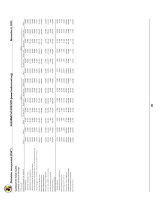 Globalstar Incorporated (GSAT) BURKENROAD REPORTS (www.burkenroad.org)November 6, 2015
30 
GLOBALSTAR (NYSE: GSAT)
Quarterly and Annual Earnings
In thousands
SELECTED COMMON‐SIZE AMOUNTS 2012 A 2013 A 2014 A31‐Mar‐15 A30‐Jun‐15 A30‐Sep‐15 A31‐Dec‐15 E 2015 E31‐Mar‐16 E30‐Jun‐16 E30‐Sep‐16 E31‐Dec‐16 E 2016 E
   Service revenue75.30%78.16%77.53%81.38%80.86%82.96%76.92%80.50%76.92%76.92%76.92%76.92%76.92%
   Subscriber equipment sales24.70%21.84%22.47%18.62%19.14%17.04%23.08%19.50%23.08%23.08%23.08%23.08%23.08%
   Depreciation and amortization121.46%140.14%123.38%111.33%103.52%98.84%111.78%106.13%119.77%134.56%131.22%135.81%130.11%
   Costs of services as % of service revenue52.33%46.73%42.49%43.46%43.12%39.51%44.27%42.52%43.08%41.46%41.01%44.67%42.56%
   Cost of subscriber equipment sales as % of equipment revenue70.45%75.40%73.40%79.97%67.69%72.24%70.00%72.13%70.00%70.00%70.00%70.00%70.00%
   Marketing, general, and administrative as % of total revenue36.03%36.14%37.22%40.89%44.13%161.54%41.50%41.85%41.50%41.50%41.50%41.50%41.50%
Total operating expenses298.10%263.14%266.33%223.34%217.23%202.44%230.99%218.11%237.79%250.97%247.17%255.42%247.62%
Operating income (loss)‐165.30%‐135.20%‐137.34%‐100.46%‐93.56%‐81.90%‐100.99%‐93.89%‐107.79%‐120.97%‐117.17%‐125.42%‐117.62%
Other income (expense):
Total other income (expense)‐29.22%‐777.46%‐524.31%‐656.54%1194.08%205.16%‐50.05%191.88%‐51.88%‐56.48%‐53.37%‐53.99%‐53.87%
Income (loss) before income taxes‐194.52%‐912.66%‐661.65%‐756.99%1100.52%123.26%‐151.04%97.99%‐159.67%‐177.44%‐170.55%‐179.41%‐171.49%
Income tax expense (benefit)0.72%1.76%1.26%1.33%0.57%0.59%0.00%0.61%0.00%0.00%0.00%0.00%0.00%
Net income (loss)  ‐195.24%‐914.42%‐662.91%‐758.33%1099.95%122.67%‐151.04%97.38%‐159.67%‐177.44%‐170.55%‐179.41%‐171.49%
YEAR TO YEAR CHANGE
   Service revenue3.74%12.49%8.01%5.28%4.08%6.12%5.98%5.37%1.46%‐15.47%‐16.35%‐11.96%‐10.90%
   Depreciation and amortization39.47%29.79%‐4.91%‐18.37%‐12.46%‐7.74%3.00%‐9.36%9.15%9.88%11.04%6.97%9.23%
Total operating expenses17.29%‐0.70%9.32%‐7.06%‐17.52%‐4.25%‐22.55%‐13.71%8.03%‐2.34%2.13%‐2.65%1.16%
Operating income (loss)29.71%‐8.00%9.72%‐16.48%‐30.43%‐11.08%‐42.90%‐27.97%8.87%9.30%19.66%9.34%11.62%
Total other income (expense)‐192.25%2892.98%‐27.16%‐51.12%‐154.52%‐72.69%‐107.36%‐138.56%‐91.98%‐104.00%‐121.76%‐5.03%‐125.02%
Income (loss) before income taxes103.12%427.78%‐21.69%‐48.27%‐147.34%‐81.30%‐130.00%‐115.61%‐78.60%‐113.63%‐215.73%4.58%‐255.93%
Income tax expense (benefit)‐478.90%175.54%‐22.58%18.13%‐89.09%29.21%n/a‐49.04%n/an/an/an/an/a
Net income (loss)  104.28%426.85%‐21.70%‐48.22%‐147.21%‐81.38%‐129.88%‐115.48%‐78.64%‐113.64%‐216.29%4.58%‐256.90%
2015 E2016 E
 
  
 