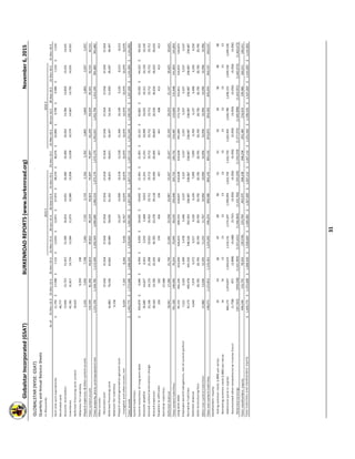 Globalstar Incorporated (GSAT) BURKENROAD REPORTS (www.burkenroad.org)November 6, 2015
31 
GLOBALSTAR (NYSE: GSAT)`
Quarterly and Annual Balance Sheets
In thousands
As of31‐Dec‐12 A31‐Dec‐13 A31‐Dec‐14 A31‐Mar‐15 A30‐Jun‐15 A30‐Sep‐15 A31‐Dec‐15 E31‐Dec‐15 E31‐Mar‐16 E30‐Jun‐16 E30‐Sep‐16 E31‐Dec‐16 E31‐Dec‐16 E
Cash and cash equivalents11,792$          17,408$          7,121$            13,655$          12,871$          27,973$          38,576$          38,576$          25,840$          9,709$            9,486$            7,216$            7,216$            
Restricted cash46,777            
Accounts receivables13,944            15,723            15,015            15,300            16,653            14,051            16,400            16,400            16,024            14,384            14,850            14,431            14,431            
Inventories42,181            31,817            14,734            13,584            11,973            12,080            13,958            13,958            14,579            14,687            14,792            14,931            14,931            
Deferred financing costs current34,622            
Advances for inventory9,359              196                 
Prepaid expenses & other current assets5,233              7,059              7,748              7,283              7,722              5,719              5,762              5,762              5,805              5,849              5,893              5,937              5,937              
Total current assets154,549          81,366            44,814            49,822            49,219            59,823            74,697            74,697            62,249            44,629            45,021            42,515            42,515            
Total property, plant, and equipment net1,215,156       1,169,785       1,113,560       1,100,504       1,090,085       1,083,516       1,072,170       1,072,170       1,052,631       1,032,706       1,012,395       991,882          991,882          
Other assets:
   Restricted cash37,918            37,918            37,918            37,918            37,918            37,918            37,918            37,918            37,918            37,918            37,918            37,918            
Deferred financing costs16,883            76,436            63,862            60,989            58,056            61,164            58,831            58,831            56,497            54,164            51,830            49,497            49,497            
Advances for inventory9,158              
Prepaid second‐generation ground costs14,237            13,909            12,518            12,518            11,266            10,140            9,126              8,213              8,213              
   Inangible and other assets, net8,029              7,103              8,266              9,436              10,767            10,979            10,979            10,979            10,979            10,979            10,979            10,979            10,979            
Total assets1,403,775$     1,372,608$     1,268,420$     1,258,669$     1,260,282$     1,267,309$     1,267,112$     1,267,112$     1,231,540$     1,190,535$     1,167,269$     1,141,003$     1,141,003$     
Current liabilities:
Current maturities of long‐term debt655,874$        4,046$            6,450$            6,450$            19,642$          19,642$          21,401$          21,401$          32,131$          42,861$          53,592$          64,322$          64,322$          
Accounts payable35,685            14,627            6,922              5,010              5,468              9,653              11,241            11,241            10,998            10,035            10,151            10,150            10,150            
Accrued contract termination charge23,166            24,133            21,308            19,023            19,452            19,712            19,712            19,712            19,712            19,712            19,712            19,712            19,712            
Accrued expenses28,164            22,700            22,342            26,705            22,278            29,118            29,494            29,494            28,859            26,330            26,634            26,633            26,633            
Payables to affiliates230                 202                 481                 376                 456                 536                 457                 457                 447                 408                 413                 413                 413                 
Derivitive liabilities57,048            
Deferred revenue18,041            17,284            21,740            21,481            22,938            24,987            23,427            23,427            22,339            20,253            21,147            20,625            20,625            
Total current liabilities761,160          140,040          79,243            79,045            90,234            103,648          105,732          105,732          114,487          119,600          131,648          141,854          141,854          
Long term debt95,155            665,236          623,640          626,653          609,433          618,837          610,628          610,628          591,689          572,750          553,811          534,872          534,872          
Employee benefit obligations, net of current portion7,221              3,529              5,499              5,478              5,440              5,537              5,537              5,537              5,537              5,537              5,537              5,537              5,537              
Derivative liabilites25,175            405,478          441,550          548,526          292,293          238,087          238,087          238,087          238,087          238,087          238,087          238,087          238,087          
Deferred revenue4,640              7,079              6,572              6,517              6,526              6,334              7,099              7,099              6,769              6,137              6,408              6,250              6,250              
Debt restructuring fees20,795            20,795            20,795            20,795            20,795            20,795            20,795            20,795            20,795            20,795            20,795            20,795            
Other non‐current liabilities15,880            13,696            12,205            11,233            11,767            10,996            10,996            10,996            10,996            10,996            10,996            10,996            10,996            
Total non‐current liabilities148,071          1,115,813       1,110,261       1,219,202       946,254          900,586          893,142          893,142          873,874          854,303          835,634          816,537          816,537          
Stockholders' equity:
   Voting common stock, $.0001 par value:35                   54                   86                   87                   89                   90                   91                   91                   92                   94                   96                   98                   98                   
   Nonvoting common stock $.0001 par value14                   31                   13                   13                   13                   13                   13                   13                   13                   13                   13                   13                   13                   
   Additional paid‐in capital864,175          1,074,837       1,503,619       1,516,141       1,574,297       1,590,094       1,622,750       1,622,750       1,625,405       1,626,780       1,638,155       1,649,530       1,649,530       
   Accumulated other comprehensive income (loss)(1,758)             871                 (2,898)             (4,188)             (3,741)             (4,356)             (4,356)             (4,356)             (4,356)             (4,356)             (4,356)             (4,356)             (4,356)             
   Retained earnings(367,922)         (959,038)         (1,421,904)      (1,551,631)      (1,346,864)      (1,322,766)      (1,350,259)      (1,350,259)      (1,377,975)      (1,405,898)      (1,433,921)      (1,462,673)      (1,462,673)      
Total stockholders' equity494,544          116,755          78,916            (39,578)           223,794          263,075          268,238          268,238          243,180          216,633          199,986          182,611          182,611          
Total liabilities and stockholders' equity1,403,775$     1,372,608$     1,268,420$     1,258,669$     1,260,282$     1,267,309$     1,267,112$     1,267,112$     1,231,540$     1,190,535$     1,167,269$     1,141,003$     1,141,003$     
2016 E2015 E
  
 