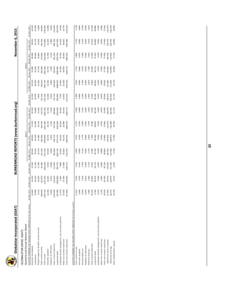 Globalstar Incorporated (GSAT) BURKENROAD REPORTS (www.burkenroad.org)November 6, 2015
32 
GLOBALSTAR (NYSE: GSAT)
Quarterly and Annual Balance Sheets
SELECTED COMMON SIZE BALANCE SHEET AMOUNTS (% of net sales)31‐Dec‐12 A31‐Dec‐13 A31‐Dec‐14 A31‐Mar‐15 A30‐Jun‐15 A30‐Sep‐15 A31‐Dec‐15 E31‐Dec‐15 E31‐Mar‐16 E30‐Jun‐16 E30‐Sep‐16 E31‐Dec‐16 E31‐Dec‐16 E
Accounts receivables24.26%24.32%21.50%89.44%89.46%71.53%90.10%22.29%92.32%91.40%90.38%90.05%22.02%
Inventories73.40%49.22%21.10%79.41%64.32%61.49%76.68%18.97%83.99%93.33%90.02%93.17%22.78%
Prepaid expenses & other current assets9.11%10.92%11.10%42.57%41.48%29.11%31.65%7.83%33.44%37.17%35.86%37.05%9.06%
Total current assets268.93%125.87%64.18%291.24%264.39%304.54%410.37%101.53%358.63%283.60%274.00%265.30%64.86%
Total assets2442.71%2123.33%1816.62%7357.63%6769.89%6451.38%6961.22%1722.33%7095.14%7565.34%7103.94%7119.98%1740.64%
Accounts payable62.10%22.63%9.91%29.29%29.37%49.14%61.75%15.28%63.36%63.77%61.78%63.34%15.48%
Payables to affiliates0.40%0.31%0.69%2.20%2.45%2.73%2.51%0.62%2.58%2.59%2.51%2.58%0.63%
Total current liabilities1324.49%216.63%113.49%462.06%484.71%527.63%580.86%143.72%659.58%760.01%801.20%885.19%216.40%
Long term debt165.58%1029.08%893.17%3663.14%3273.71%3150.26%3354.65%830.00%3408.84%3639.58%3370.47%3337.66%815.97%
Employee benefit obligations, net of current portion12.57%5.46%7.88%32.02%29.22%28.19%30.42%7.53%31.90%35.19%33.70%34.55%8.45%
Other non‐current liabilities27.63%21.19%17.48%65.66%63.21%55.98%60.41%14.95%63.35%69.87%66.92%68.62%16.77%
Total non‐current liabilities257.66%1726.09%1590.11%7126.92%5083.01%4584.53%4906.71%1214.01%5034.56%5428.73%5085.63%5095.28%1245.65%
SELECTED COMMON SIZE BALANCE SHEET AMOUNTS (% of total assets)
Total current assets11.01%5.93%3.53%3.96%3.91%4.72%5.90%5.90%5.05%3.75%3.86%3.73%3.73%
Accounts payable2.54%1.07%0.55%0.40%0.43%0.76%0.89%0.89%0.89%0.84%0.87%0.89%0.89%
Accrued expenses2.01%1.65%1.76%2.12%1.77%2.30%2.33%2.33%2.34%2.21%2.28%2.33%2.33%
Payables to affiliates0.02%0.01%0.04%0.03%0.04%0.04%0.04%0.04%0.04%0.03%0.04%0.04%0.04%
Deferred revenue1.29%1.26%1.71%1.71%1.82%1.97%1.85%1.85%1.81%1.70%1.81%1.81%1.81%
Total current liabilities54.22%10.20%6.25%6.28%7.16%8.18%8.34%8.34%9.30%10.05%11.28%12.43%12.43%
Long term debt6.78%48.47%49.17%49.79%48.36%48.83%48.19%48.19%48.04%48.11%47.45%46.88%46.88%
Employee benefit obligations, net of current portion0.51%0.26%0.43%0.44%0.43%0.44%0.44%0.44%0.45%0.47%0.47%0.49%0.49%
Other non‐current liabilities1.13%1.00%0.96%0.89%0.93%0.87%0.87%0.87%0.89%0.92%0.94%0.96%0.96%
Total non‐current liabilities10.55%81.29%87.53%96.86%75.08%71.06%70.49%70.49%70.96%71.76%71.59%71.56%71.56%
   Additional paid‐in capital61.56%78.31%118.54%120.46%124.92%125.47%128.07%128.07%131.98%136.64%140.34%144.57%144.57%
   Retained earnings‐26.21%‐69.87%‐112.10%‐123.28%‐106.87%‐104.38%‐106.56%‐106.56%‐111.89%‐118.09%‐122.84%‐128.19%‐128.19%
Total stockholders' equity35.23%8.51%6.22%‐3.14%17.76%20.76%21.17%21.17%19.75%18.20%17.13%16.00%16.00%
2015 E2016 E
 
 
 
 
 
 
 
 
 
 
 
 
 
 
 
 