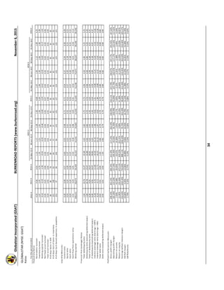 Globalstar Incorporated (GSAT) BURKENROAD REPORTS (www.burkenroad.org)November 6, 2015
34 
GLOBALSTAR (NYSE: GSAT)
Ratios
For the period ended 2012 A 2013 A 2014 A31‐Mar‐15 A30‐Jun‐15 A30‐Sep‐15 A31‐Dec‐15 E 2015 E31‐Mar‐16 E30‐Jun‐16 E30‐Sep‐16 E31‐Dec‐16 E 2016 E
Productivity Ratios
Receivables turnover4.554.364.541.131.171.281.204.681.071.041.121.094.25
Inventory turnover1.672.453.701.351.511.611.565.441.461.451.461.465.90
Working capital turnover‐0.22‐0.19‐1.50‐0.54‐0.53‐0.46‐0.49‐2.25‐0.42‐0.25‐0.20‐0.17‐1.01
Net fixed asset turnover0.050.050.060.020.020.020.020.070.020.020.020.020.06
Total asset turnover0.040.050.050.010.010.020.010.060.010.010.010.010.05
# of days Sales in A/R89897880816683838383838383
# of days Cost of Sales in Inventory2211286264575763636363636363
de# of days Cash‐based expenses in payables253979010484123123127123123123123121
Liquidity Measures
Current ratio0.200.580.570.630.550.580.710.710.540.370.340.300.30
Quick ratio0.030.240.280.370.330.410.520.520.370.200.180.150.15
Cash ratio0.030.240.280.370.330.410.520.520.370.200.180.150.15
Cash flow from operations ratio0.01‐0.050.050.03‐0.040.08‐0.050.01‐0.04‐0.06‐0.01‐0.02‐0.12
Working capital‐606,611‐58,674‐34,429‐29,223‐41,015‐43,825‐31,035‐31,035‐52,238‐74,971‐86,627‐99,340‐99,340
Financial Risk (Leverage) Ratios
Total debt/equity ratio1.8410.7615.07‐32.804.633.823.723.724.064.504.845.255.25
Debt/equity ratio (excluding deferred taxes)1.8410.7615.07‐32.804.633.823.723.724.064.504.845.255.25
Total LT debt/equity ratio0.309.5614.07‐30.814.233.423.333.333.593.944.184.474.47
LT debt/equity (excluding deferred taxes)0.309.5614.07‐30.814.233.423.333.333.593.944.184.474.47
Interest coverage ratio (Earnings = EBIT)‐6.20‐9.70‐11.69‐16.2021.161.68‐4.021.01‐4.08‐4.14‐4.20‐4.32‐4.18
Interest coverage ratio (Earnings = EBI)‐6.22‐9.71‐11.71‐16.2321.151.67‐4.021.00‐4.08‐4.14‐4.20‐4.32‐4.18
Total debt ratio0.650.910.941.030.820.790.790.790.800.820.830.840.84
Debt ratio (excuding deferred taxes)0.650.910.941.030.820.790.790.790.800.820.830.840.84
Profitability/Valuation Measures
Gross profit margin298.10%263.14%266.33%223.34%217.23%202.44%230.99%218.11%237.79%250.97%247.17%255.42%247.62%
Operating profit margin‐165.30%‐135.20%‐137.34%‐100.46%‐93.56%‐81.90%‐100.99%‐93.89%‐107.79%‐120.97%‐117.17%‐125.42%‐117.62%
Return on assets‐7.93%‐42.58%‐35.05%‐10.27%16.26%1.91%‐2.17%5.65%‐2.22%‐2.31%‐2.38%‐2.49%‐9.34%
Return on equity‐21.85%‐193.40%‐473.11%‐659.55%222.31%9.90%‐10.35%41.28%‐10.84%‐12.15%‐13.45%‐15.03%‐49.87%
Earnings before interest margin‐232.62%‐1019.34%‐724.83%‐808.11%1050.30%76.76%‐201.09%48.60%‐211.56%‐233.92%‐223.92%‐233.40%‐225.37%
EBITDA margin‐43.84%4.94%‐13.96%10.88%9.96%16.94%10.79%12.24%11.98%13.59%14.05%10.38%12.49%
EBITDA/Assets‐1.79%0.23%‐0.77%0.14%0.14%0.26%0.15%0.68%0.17%0.17%0.19%0.14%0.64%
2016 E2015 E
 