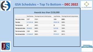 GSA Schedules – Top To Bottom – DEC 2022
Case Study:
Company provides
“Cyber” solutions
Step 1:
Search Contract
awards for...